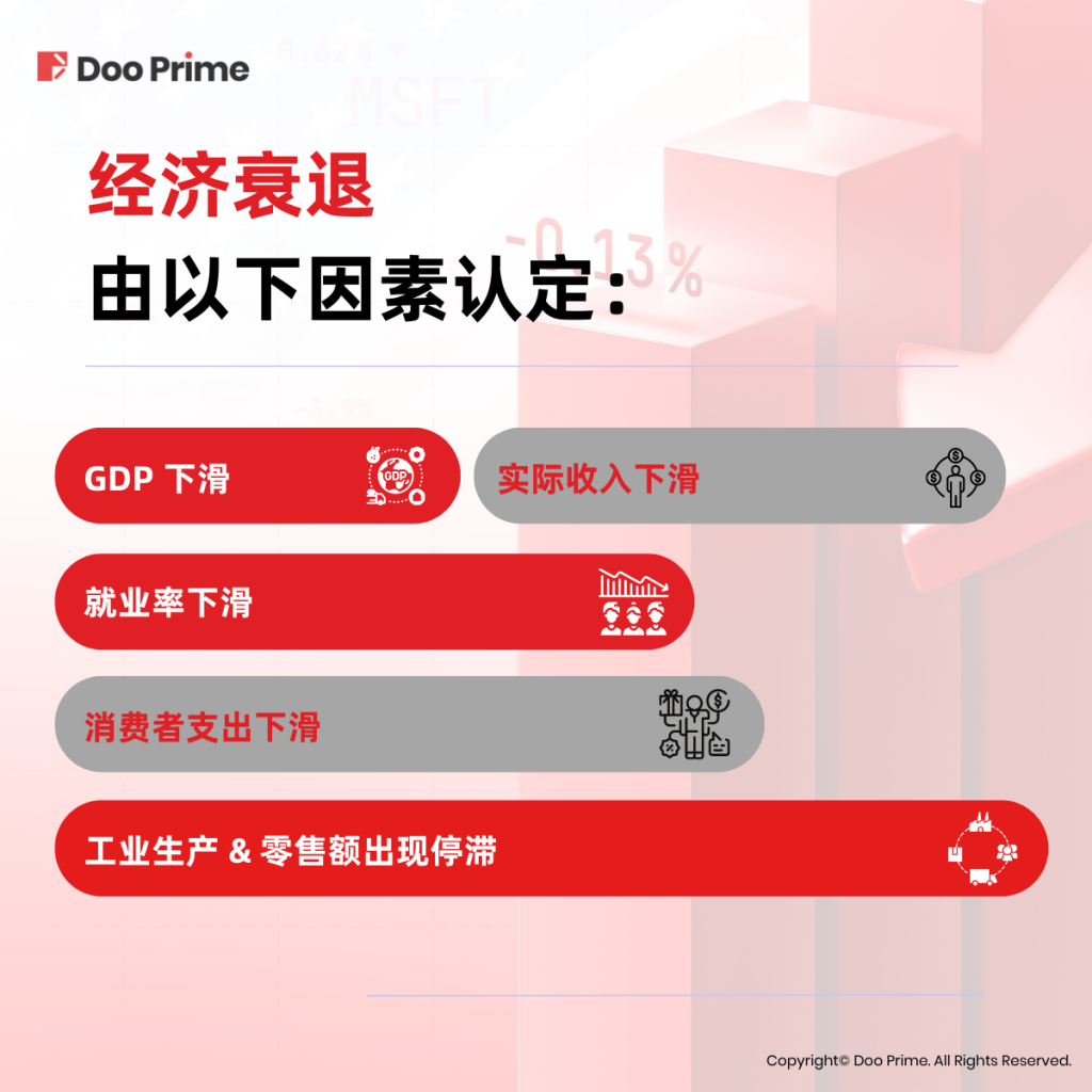 经济衰退不仅取决于 GDP 下滑,还取决于实际收入、就业率和消费者支出下降以及工业生产和零售额出现停滞。